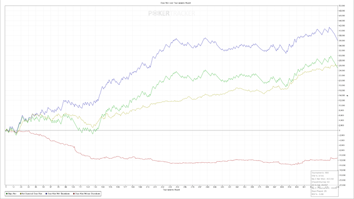 Chips Won over Tournaments Played