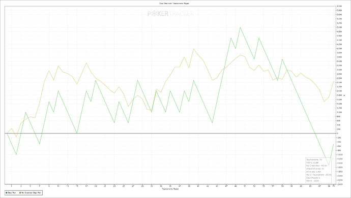 Chips Won over Tournaments Played