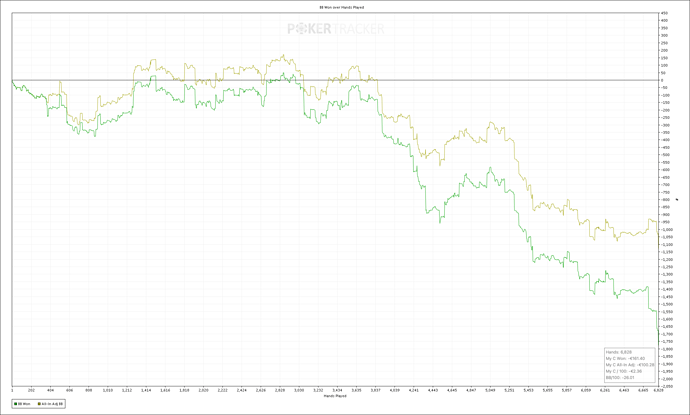 BB Won over Hands Played