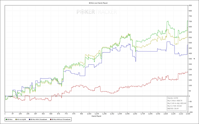 BB Won over Hands Played