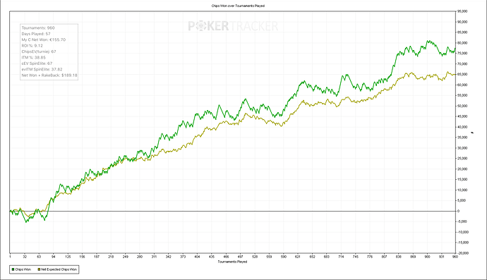 Chips Won over Tournaments Played