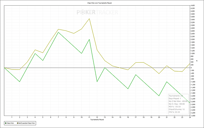 Chips Won over Tournaments Played