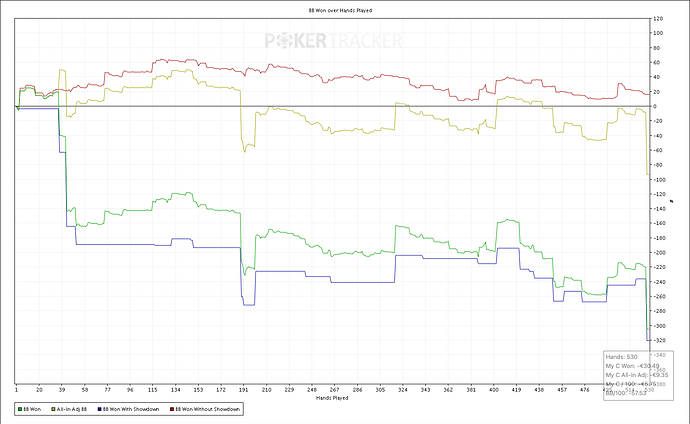 BB Won over Hands Played