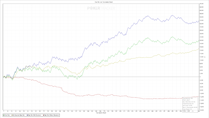 Chips Won over Tournaments Played