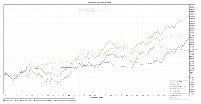 Chips Won over Tournaments Played