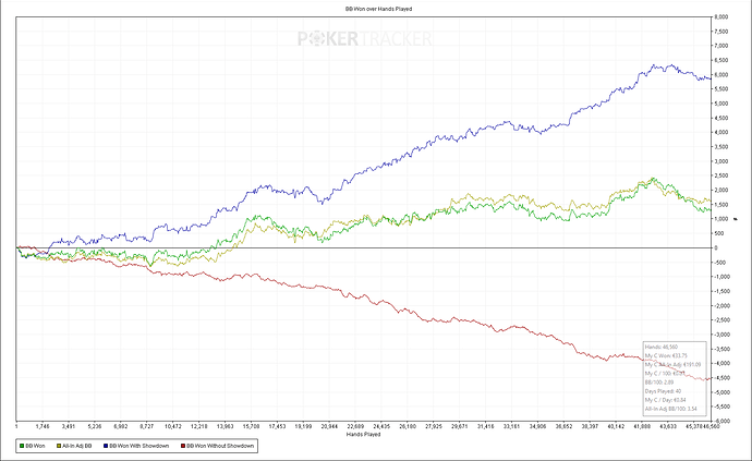 BB Won over Hands Played
