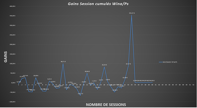 Gains par session cumulés multi room