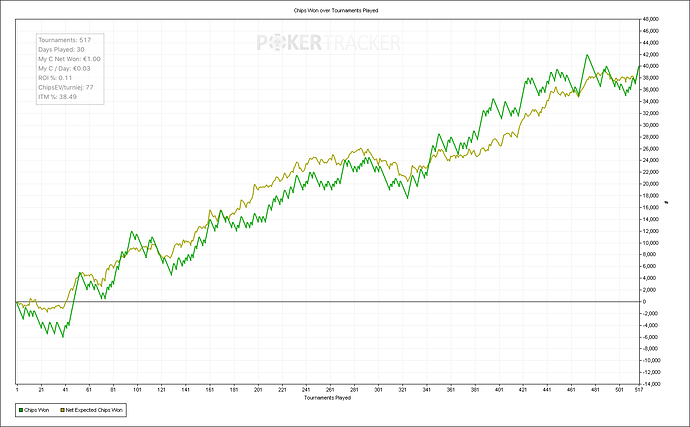 Chips Won over Tournaments Played