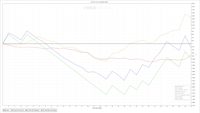 Chips Won over Tournaments Played