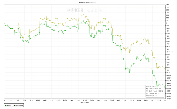 BB Won over Hands Played