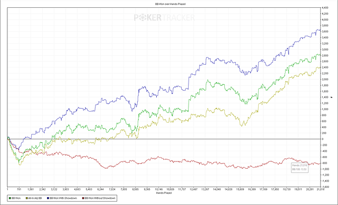 BB Won over Hands Played