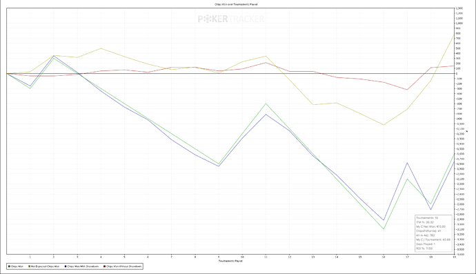 Chips Won over Tournaments Played
