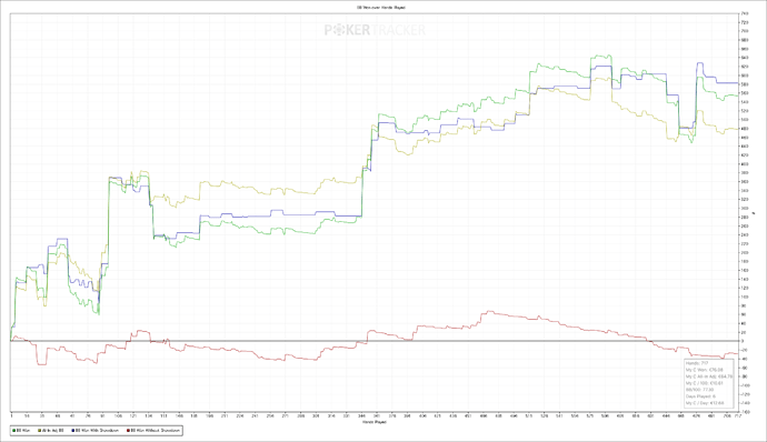 BB Won over Hands Played