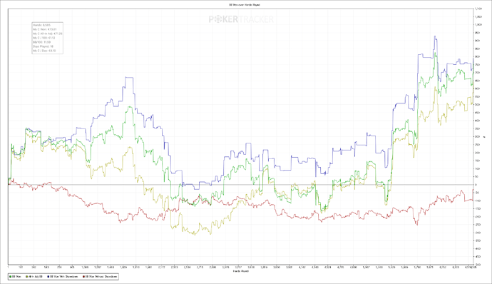 BB Won over Hands Played
