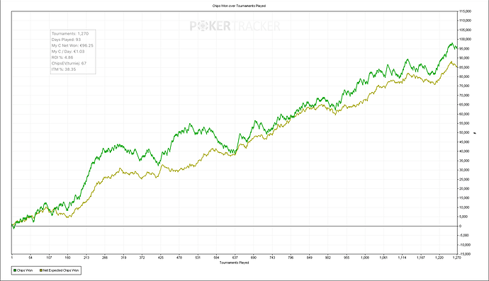 Chips Won over Tournaments Played