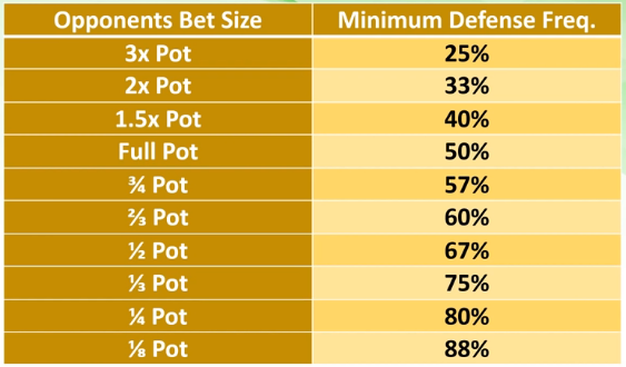 Minimum%20Defense%20Frequency%20(Heads-up%20Pots)